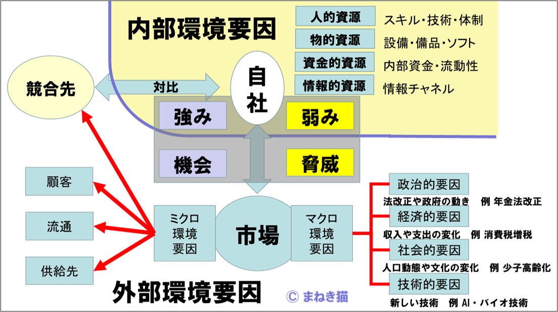 SWOT分析をするための全体構造－PEST分析や３Cなどを用いる