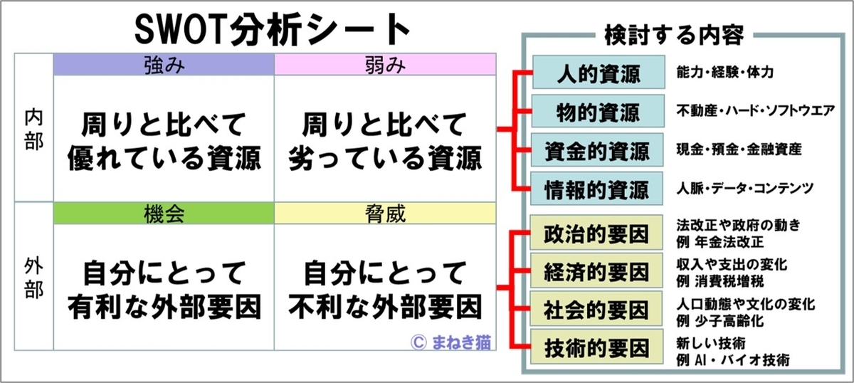 自分をSWOT分析する場合の考え方