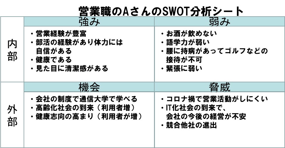 営業職のAさんのSWOT分析の例