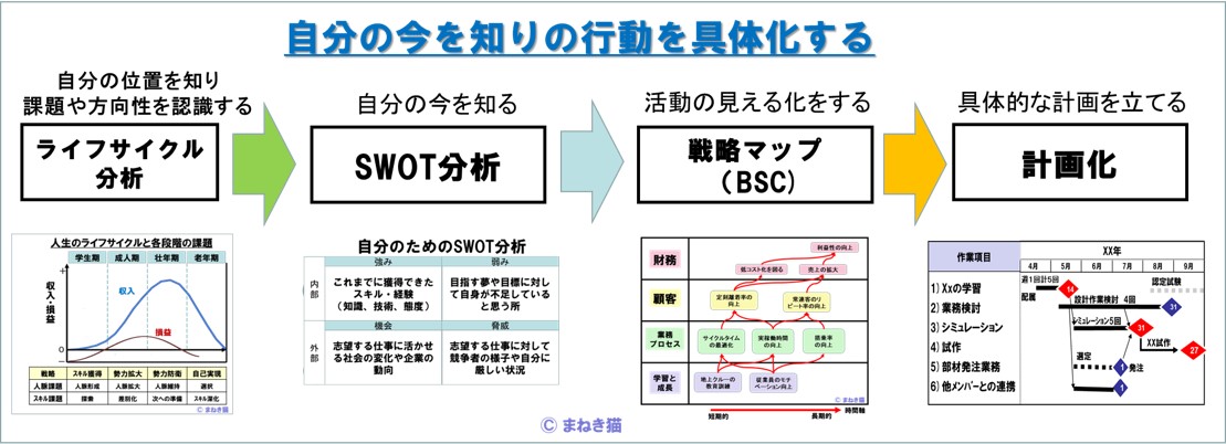 自分の人生の計画作り－活動の全体像