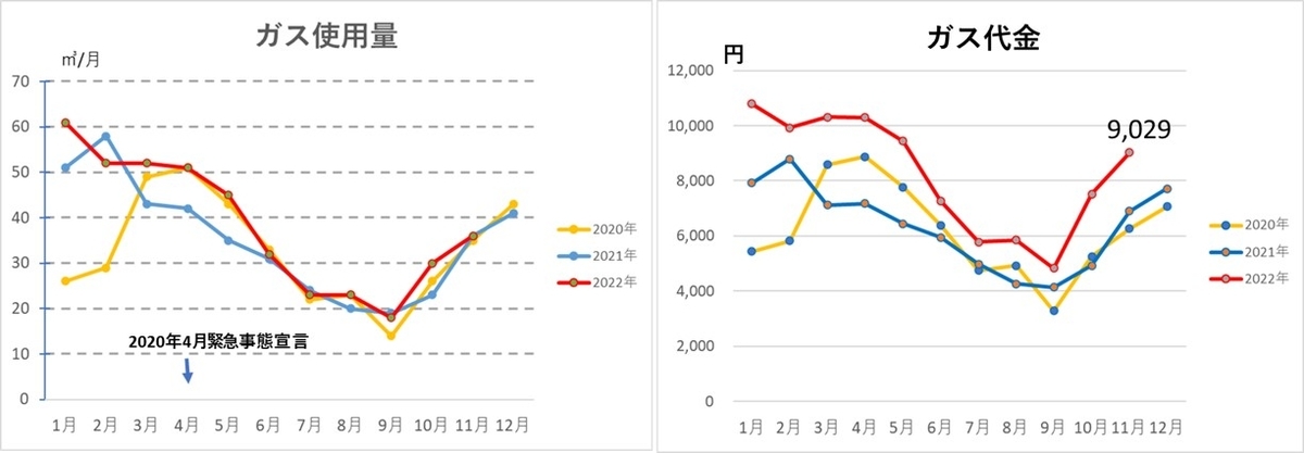 都市ガス代が大変なことに