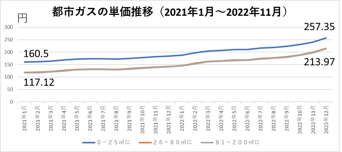 都市ガスの単価推移2021年1月から2022年11月