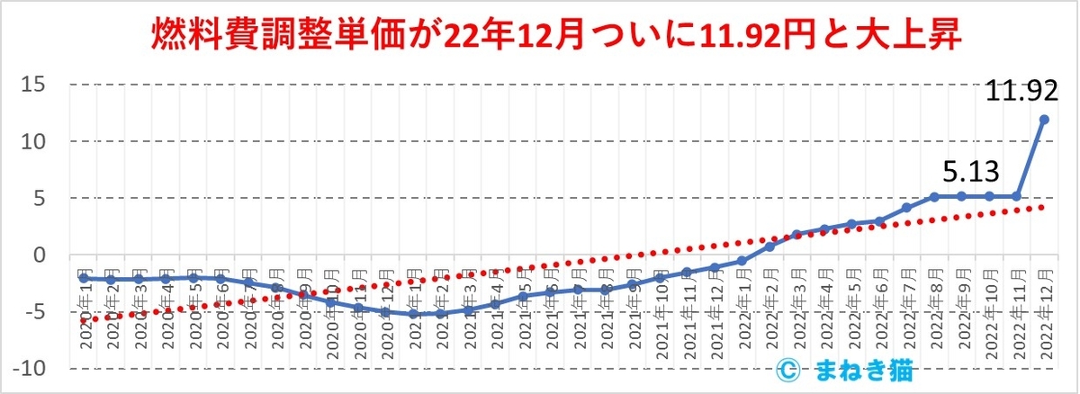 電気代の燃料費調整単価が爆上がり状態