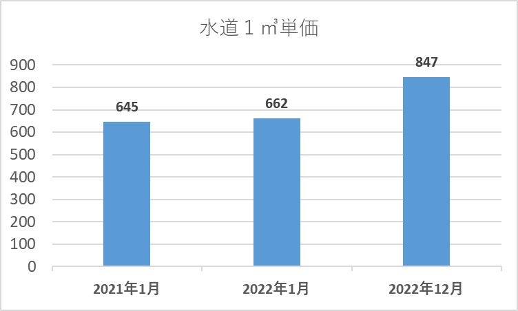 水道の単価