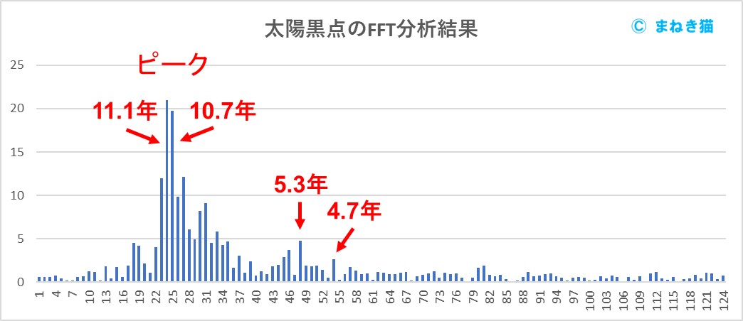 太陽黒点周期のFFT分析結果約11年の周期が観察できる