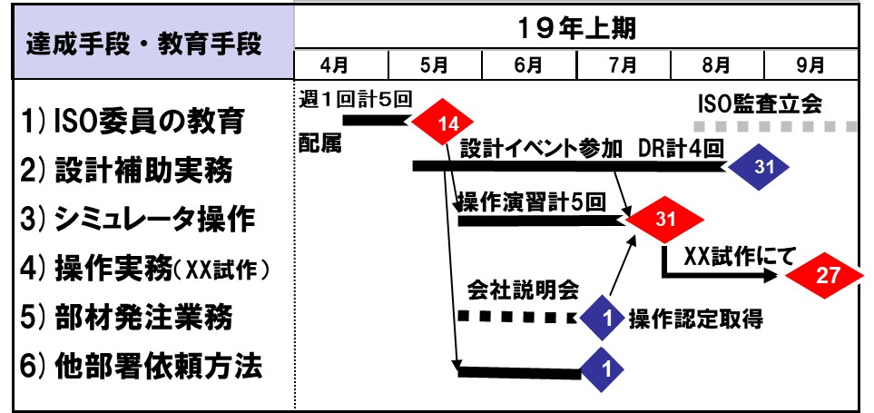 スケジュールのテンプレートの利用例