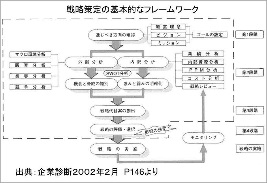 １－６－戦略策定の基本的なフレームワーク