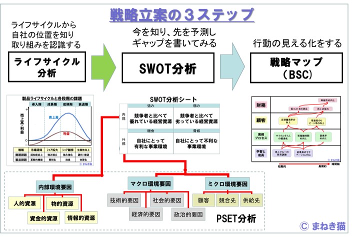 １－６－戦略立案の３ステップ－フレームワーク