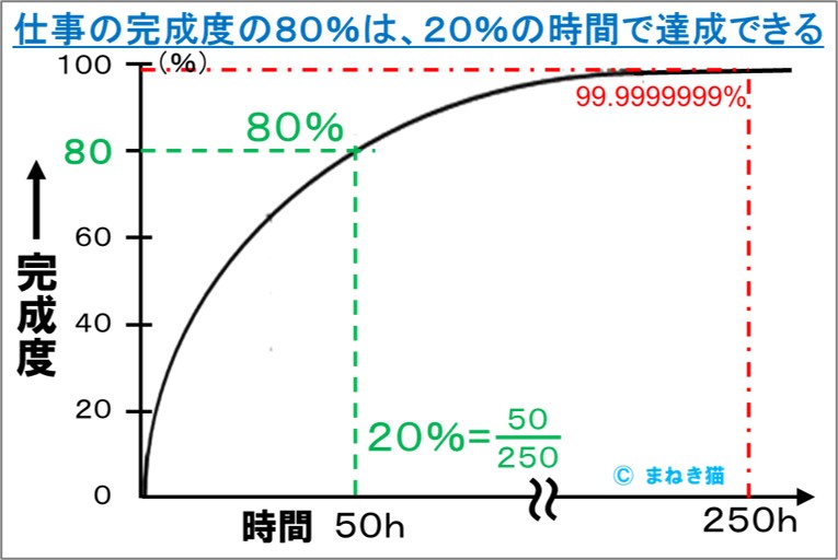 パレートの法則－仕事の完成度の８０％は２０％の時間で達成できるの例