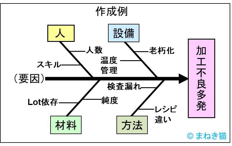 ２－５－特性要因図のテンプレートを利用した例