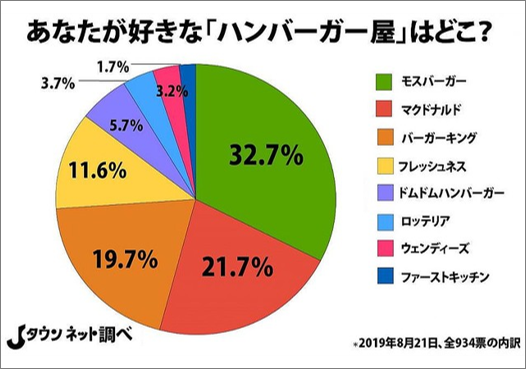 1-3-あなたが好きなハンバーガー屋さんはどこか