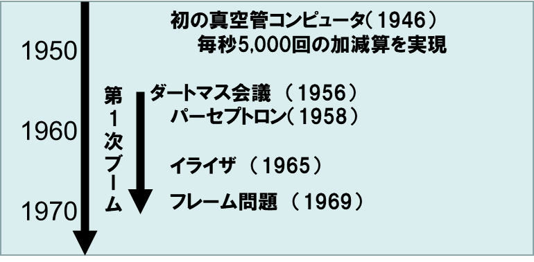 １－２－第1次AIブームは1950年から1960年代