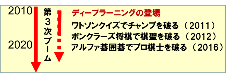 １－４－第3次AIブームは2010年代