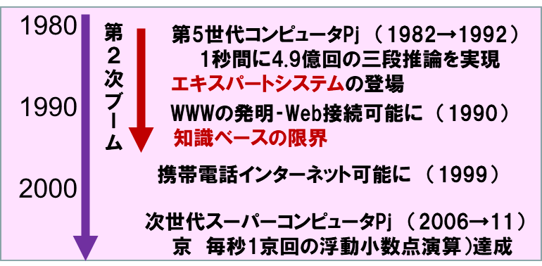 １－３－第2次AIブームは1980年代