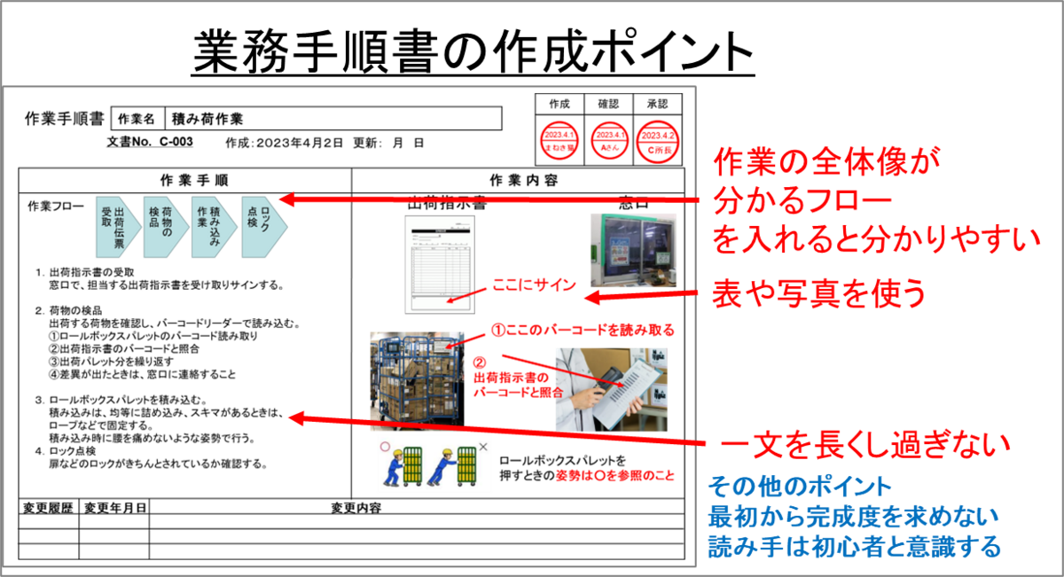 １－２－作業手順書の作成ポイント