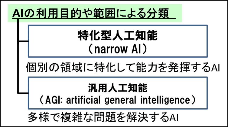 ２－１－AIの利用目的や範囲からの区分