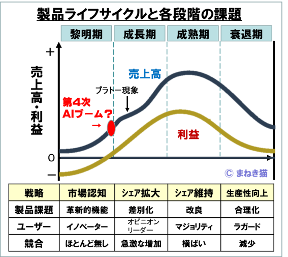 ３－１－製品ライフサイクルと各段階の課題