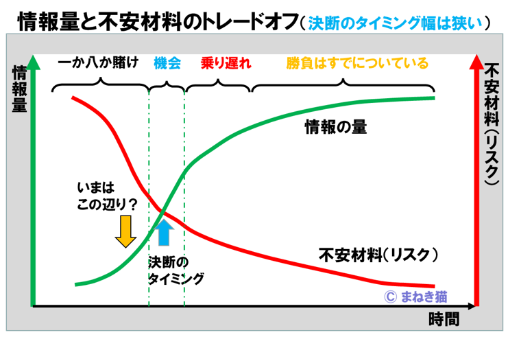 ３－２－情報量と不安材料の関係－決断のタイミング