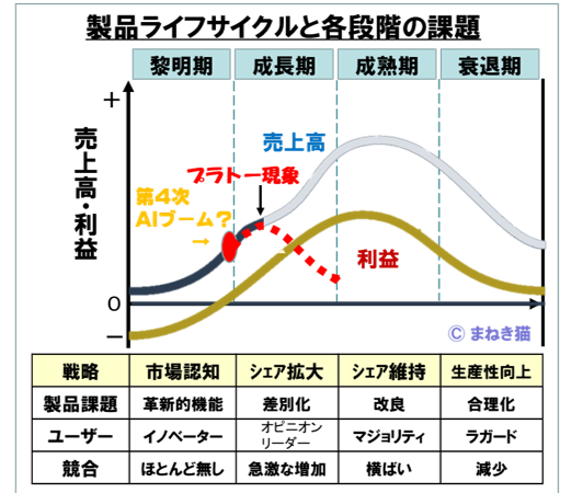 ３－１－製品ライフサイクルにおけるプラトー現象