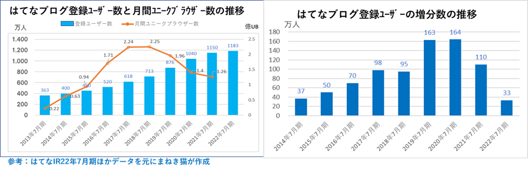 １－２－はてなブログの登録ユーザー数と月間ユニークブラウザー数の推移