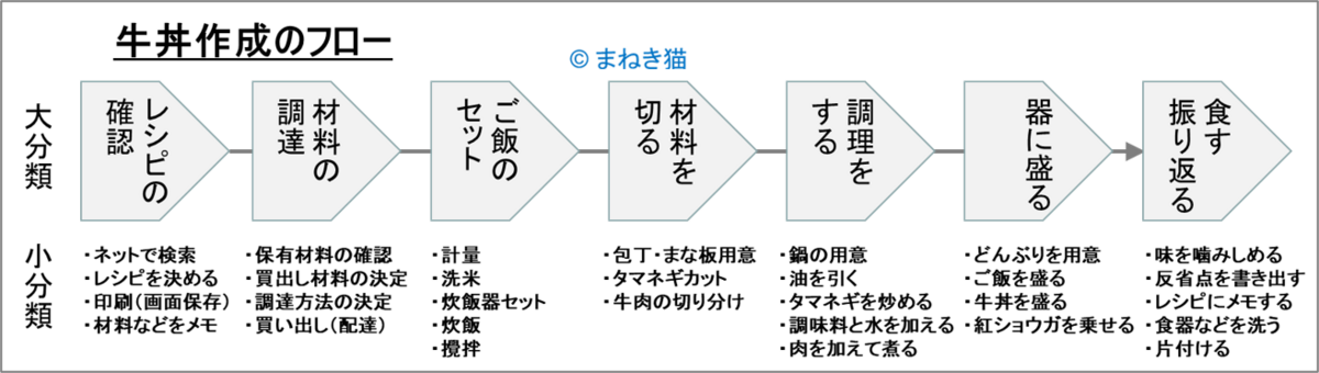 １－３－牛丼作成のフロー