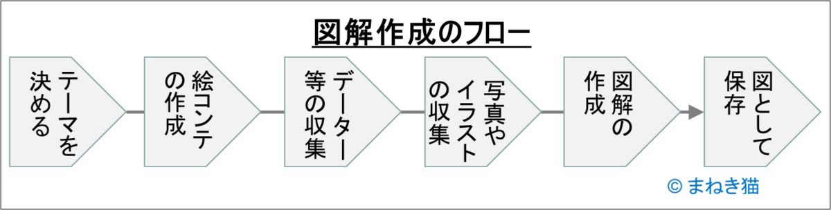 ２－１－図解作成のフロー