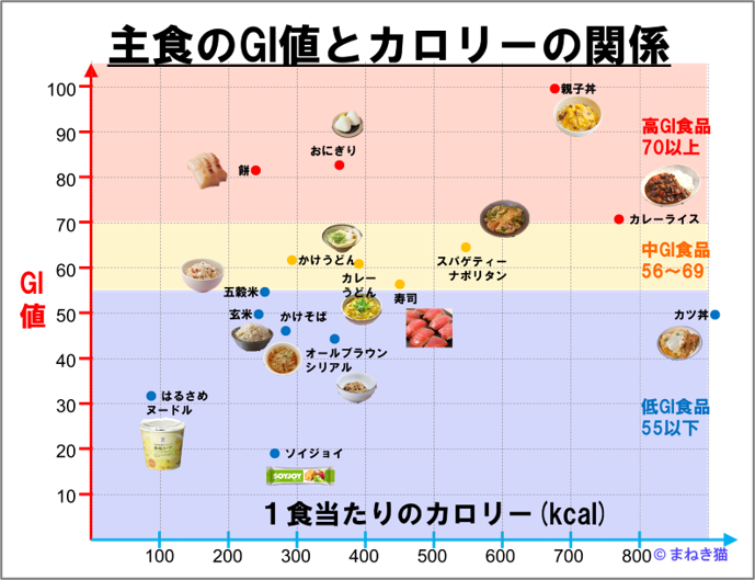 ２－６－図解のチャート完成図食品のGI値をカロリーと散布図でまとめたもの