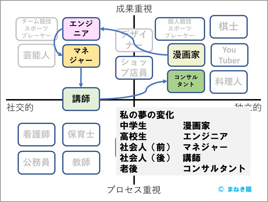 １－４－私の夢は年と共に変化していた