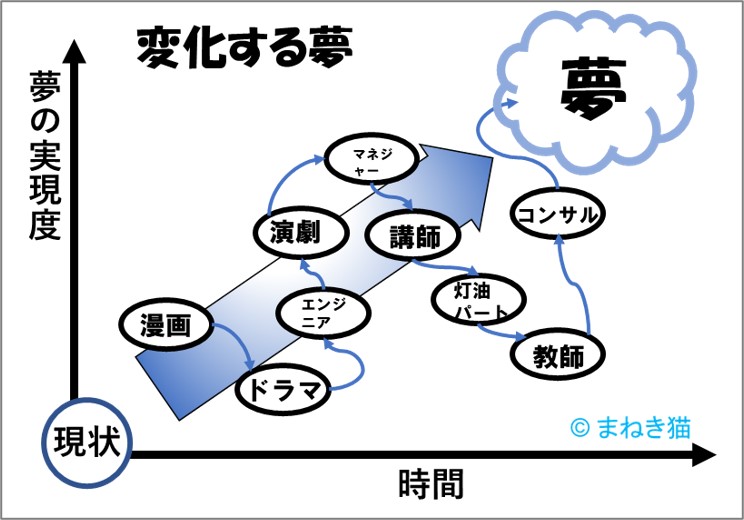 １－５－変化する夢