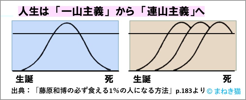 １－６－人生は一山主義から連山主義へ