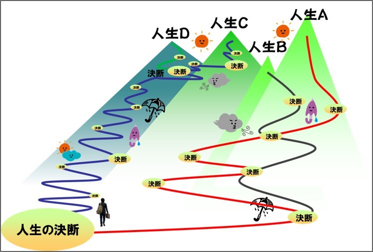 １－６－人生は夢を追いながら変化するもの