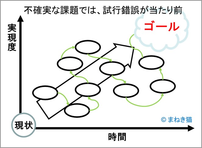 2-1-不確実な課題では、試行錯誤が当たり前