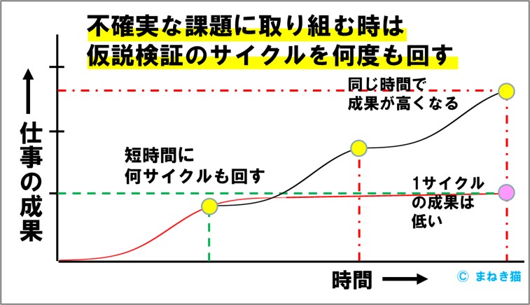 2-2-不確実な課題は短時間で多くのサイクルを回して成果を高くする