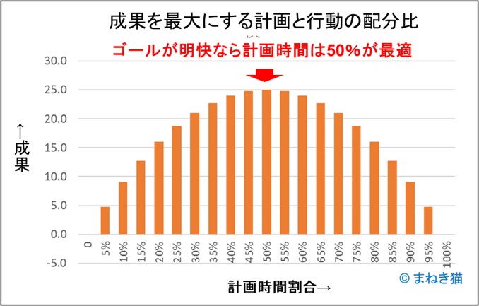 1-4-ゴールが明快なら行動と計画は50%が良い