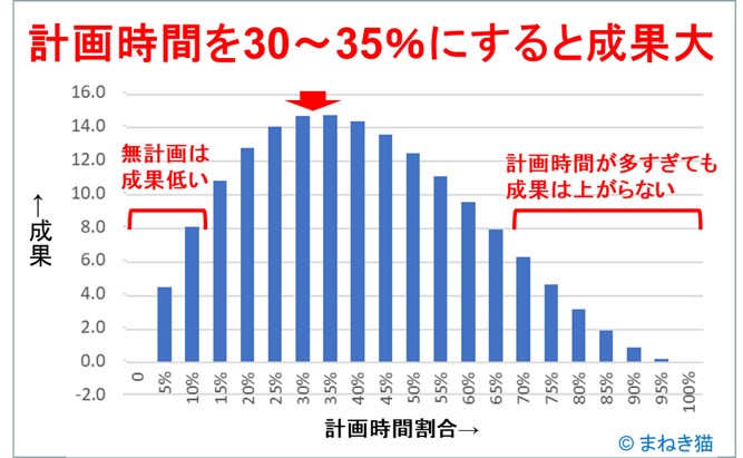 2-5-計画時間を30~35%にすると成果大