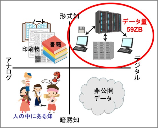2-1-AIが利用しているデータの範囲はデジタル化された形式知だけ