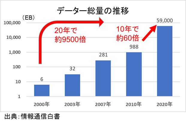 2-2-デジタルデータの総量は59ZB
