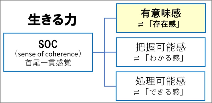 ２－１－生きる力－有意味感－SOC－把握可能性－処理可能性