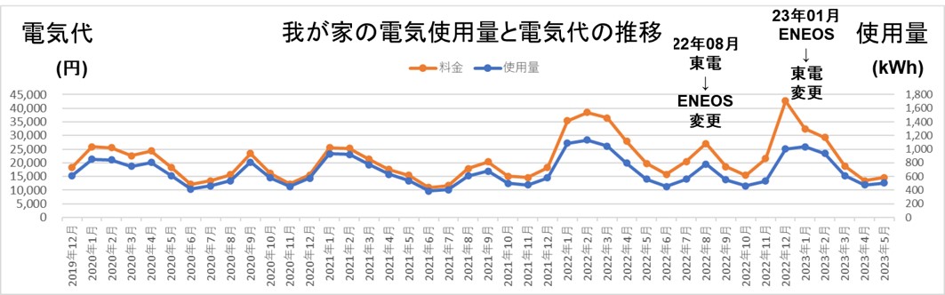 我が家の電気使用量と電気代の推移2020年1月から2023年6月まで