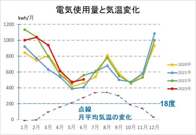 １－４－我が家の電気使用量と気温の変化