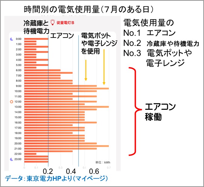 ２－３－7月の時間別の電気使用量