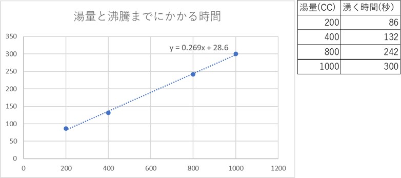 ３－０－電気ポットのお湯の量と沸騰にかかる時間