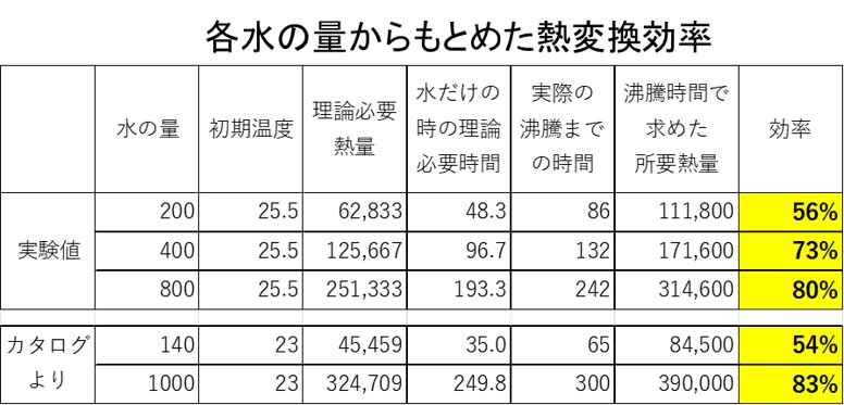 ３－１－電気ポットの各水の量からもとめた熱変換効率