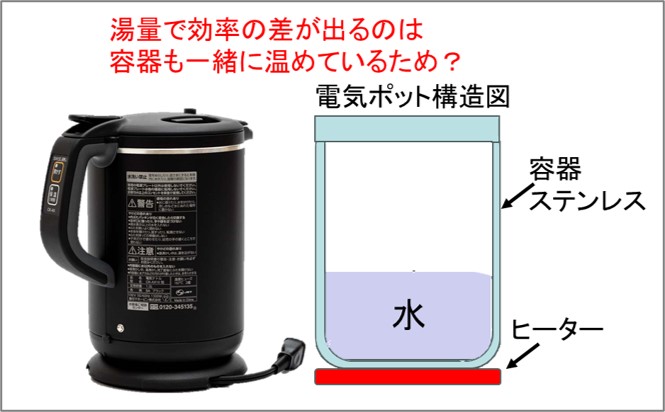 ３－２－電気ポットの構造図