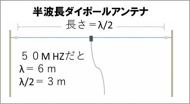 １－３－半波長ダイポールアンテナ