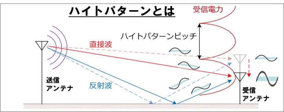 ４－１－ハイトパターンとは