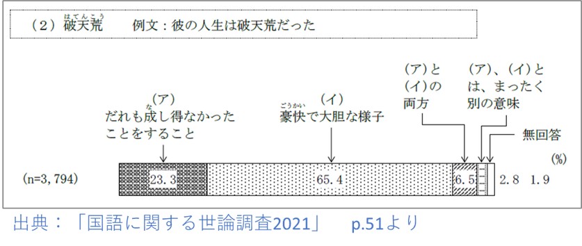 ５－２－慣用句の破天荒の意味アンケートの結果