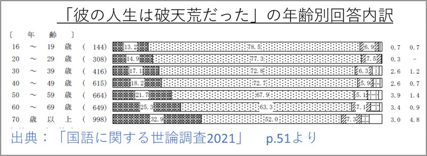 ５－３－慣用句の破天荒の年齢別回答の内訳