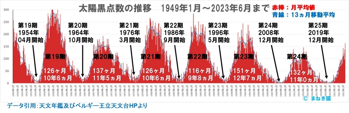 １－３－太陽黒点数の月別推移－1949年から2023年6月まで