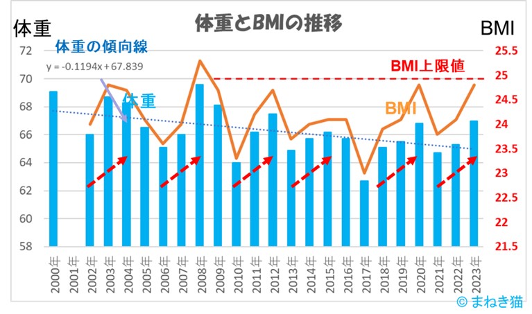 今年の人間ドックで体重とＢＭＩがやばいことになっていた